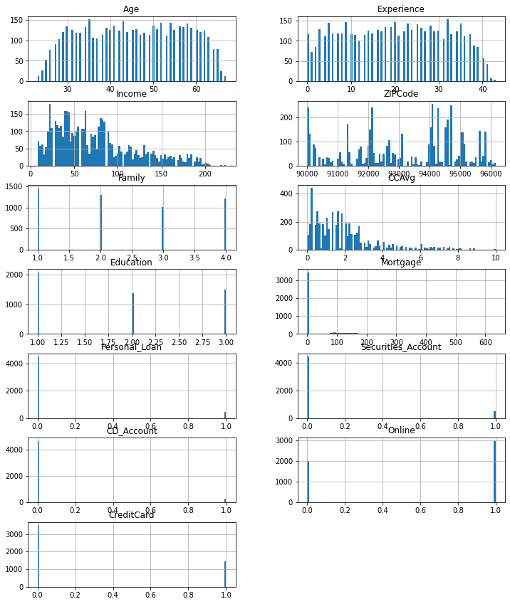 Multiple graph showing the continuous variables