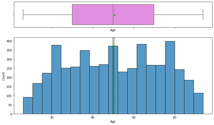 Bar graph for age variable