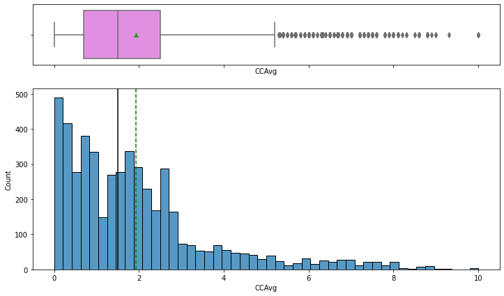 Bar graph of credit card