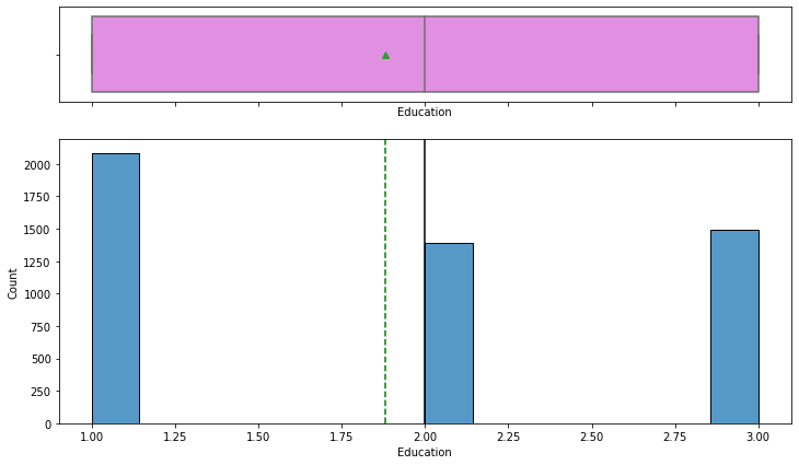 Bar graph showing education