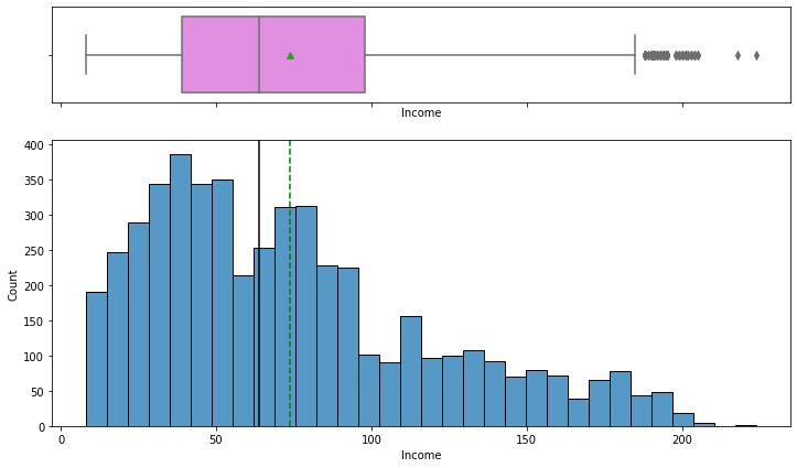 Income bar graph
