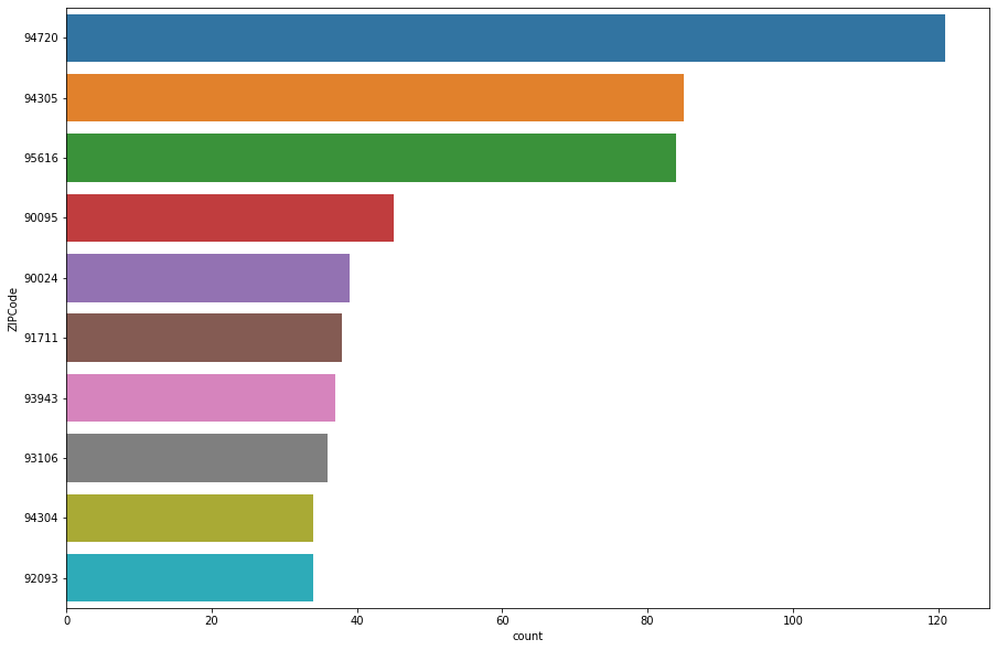 Bar graph breakdown of zip codes